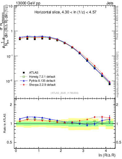 Plot of lund_R in 13000 GeV pp collisions