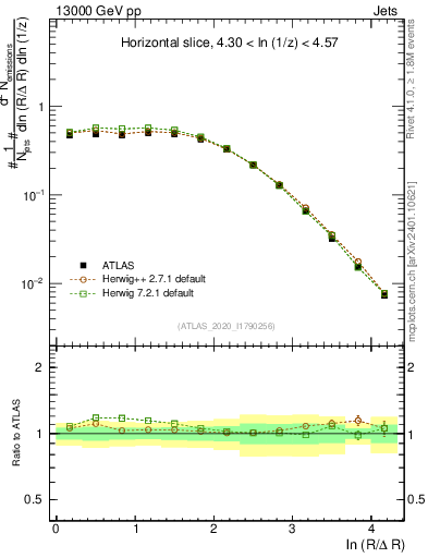 Plot of lund_R in 13000 GeV pp collisions