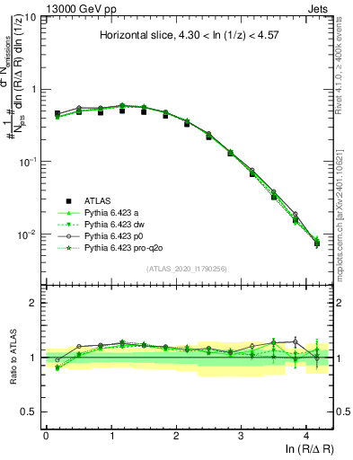 Plot of lund_R in 13000 GeV pp collisions