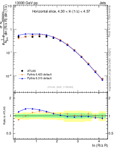 Plot of lund_R in 13000 GeV pp collisions