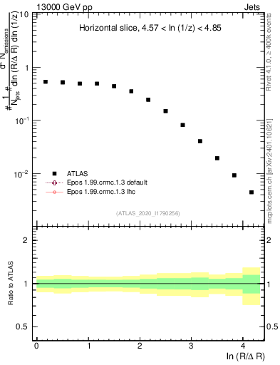Plot of lund_R in 13000 GeV pp collisions
