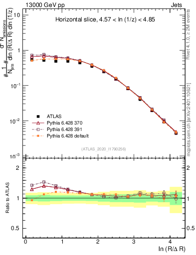 Plot of lund_R in 13000 GeV pp collisions
