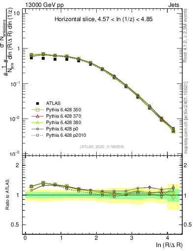 Plot of lund_R in 13000 GeV pp collisions