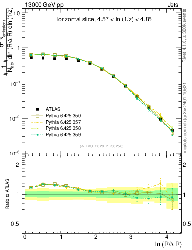 Plot of lund_R in 13000 GeV pp collisions