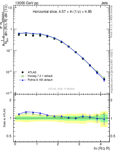 Plot of lund_R in 13000 GeV pp collisions