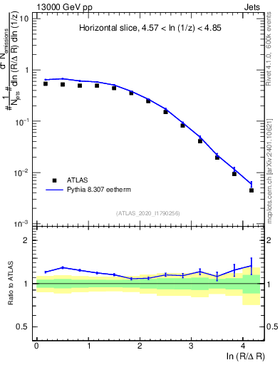 Plot of lund_R in 13000 GeV pp collisions