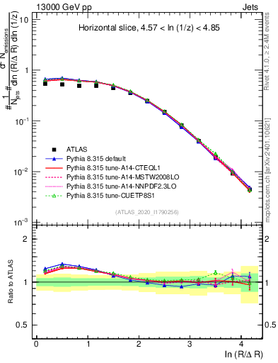 Plot of lund_R in 13000 GeV pp collisions