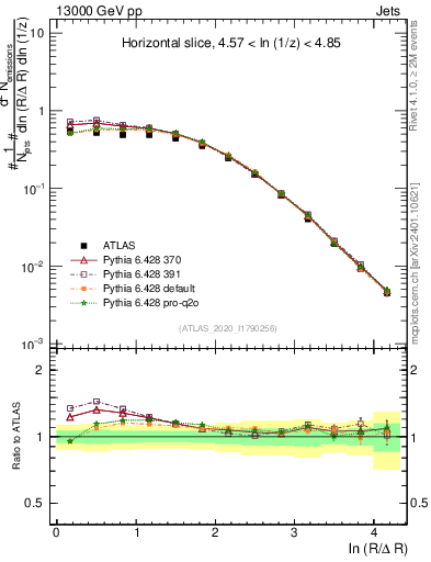 Plot of lund_R in 13000 GeV pp collisions
