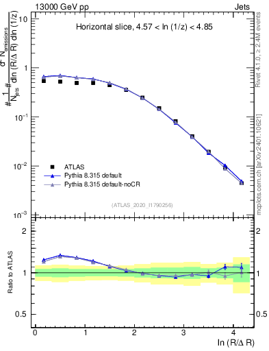 Plot of lund_R in 13000 GeV pp collisions
