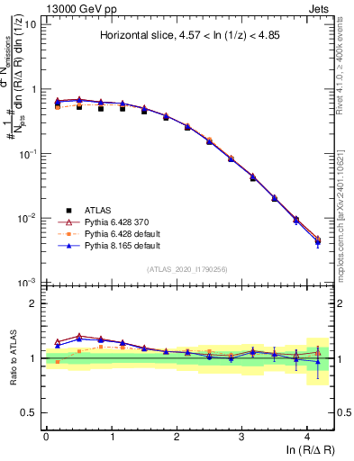 Plot of lund_R in 13000 GeV pp collisions