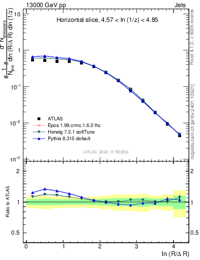 Plot of lund_R in 13000 GeV pp collisions