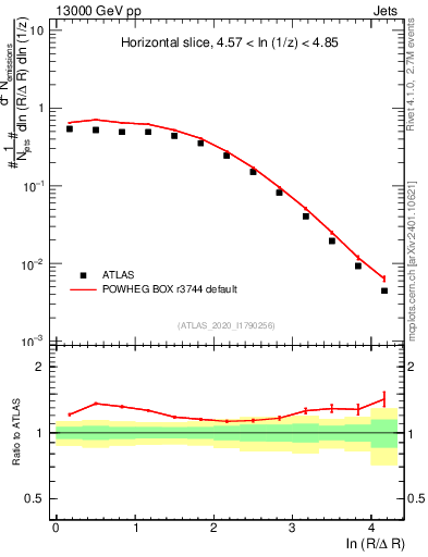 Plot of lund_R in 13000 GeV pp collisions