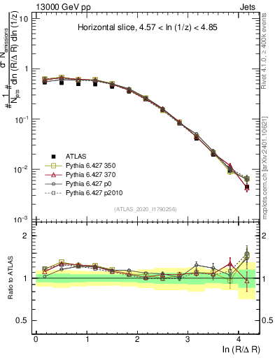 Plot of lund_R in 13000 GeV pp collisions