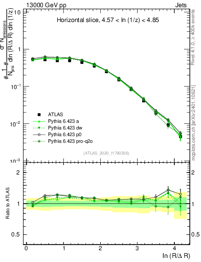 Plot of lund_R in 13000 GeV pp collisions