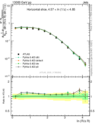 Plot of lund_R in 13000 GeV pp collisions