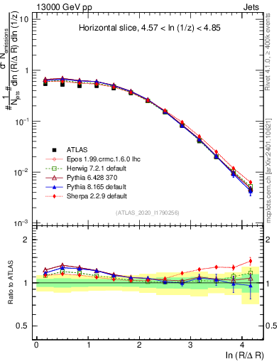 Plot of lund_R in 13000 GeV pp collisions