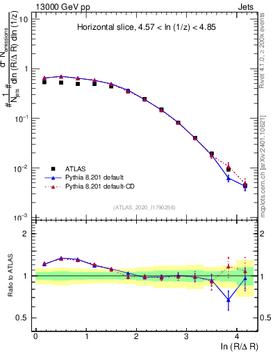 Plot of lund_R in 13000 GeV pp collisions