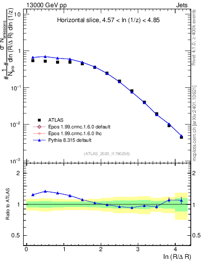 Plot of lund_R in 13000 GeV pp collisions