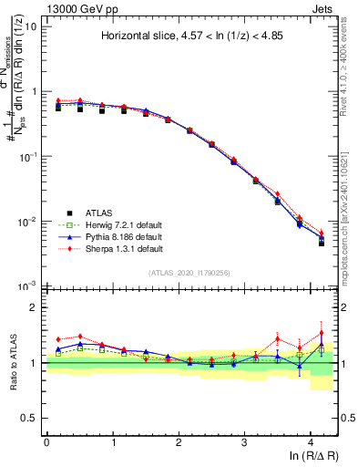 Plot of lund_R in 13000 GeV pp collisions