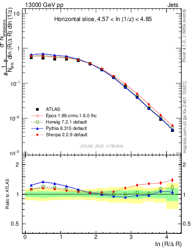 Plot of lund_R in 13000 GeV pp collisions