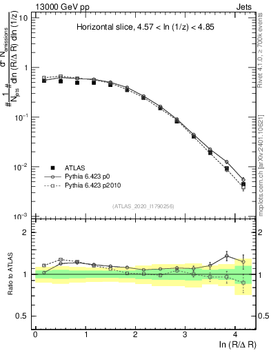 Plot of lund_R in 13000 GeV pp collisions