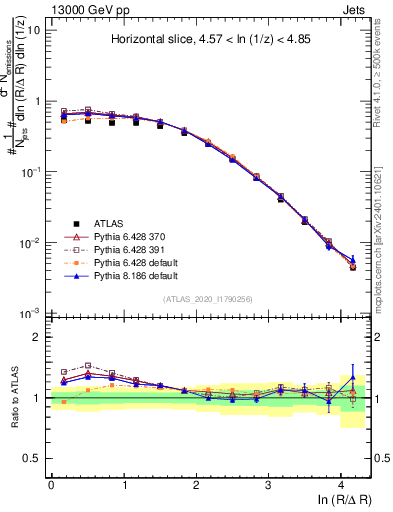 Plot of lund_R in 13000 GeV pp collisions