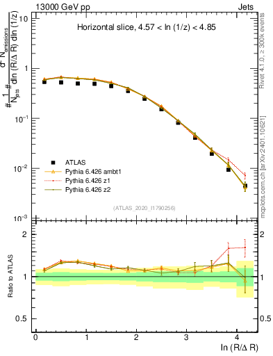Plot of lund_R in 13000 GeV pp collisions