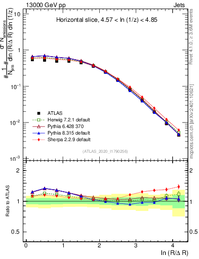 Plot of lund_R in 13000 GeV pp collisions