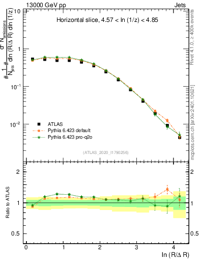 Plot of lund_R in 13000 GeV pp collisions