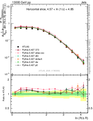 Plot of lund_R in 13000 GeV pp collisions