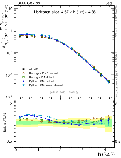 Plot of lund_R in 13000 GeV pp collisions