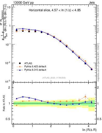 Plot of lund_R in 13000 GeV pp collisions