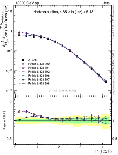 Plot of lund_R in 13000 GeV pp collisions