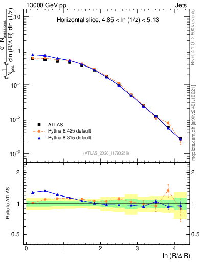 Plot of lund_R in 13000 GeV pp collisions