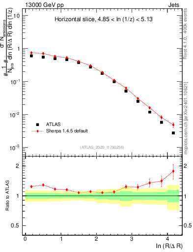 Plot of lund_R in 13000 GeV pp collisions