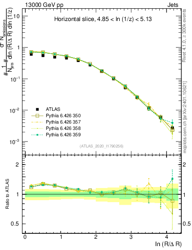 Plot of lund_R in 13000 GeV pp collisions