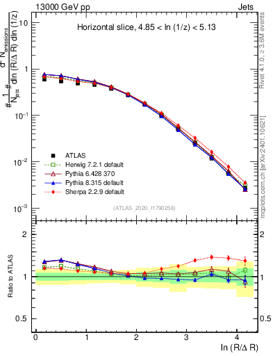 Plot of lund_R in 13000 GeV pp collisions