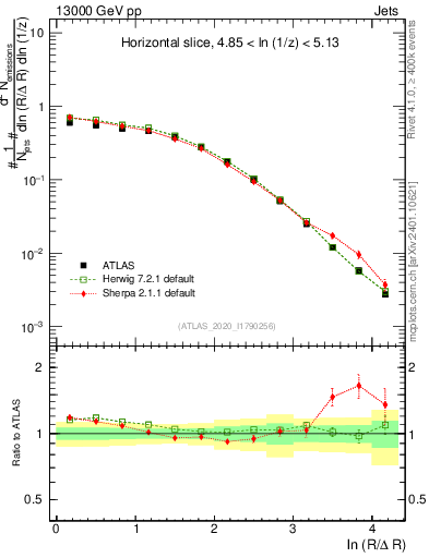 Plot of lund_R in 13000 GeV pp collisions