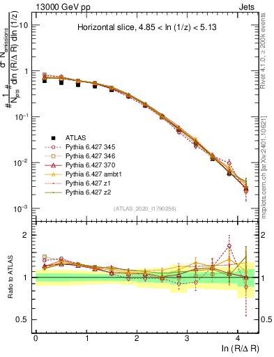 Plot of lund_R in 13000 GeV pp collisions