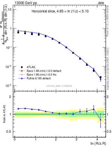 Plot of lund_R in 13000 GeV pp collisions