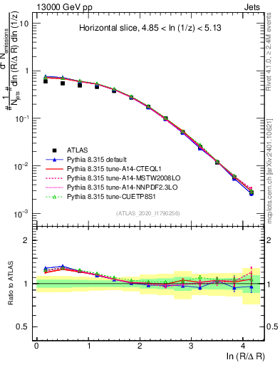 Plot of lund_R in 13000 GeV pp collisions