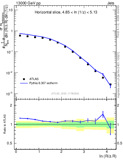 Plot of lund_R in 13000 GeV pp collisions