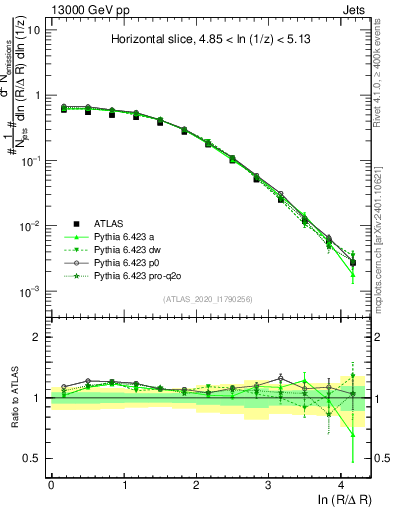 Plot of lund_R in 13000 GeV pp collisions