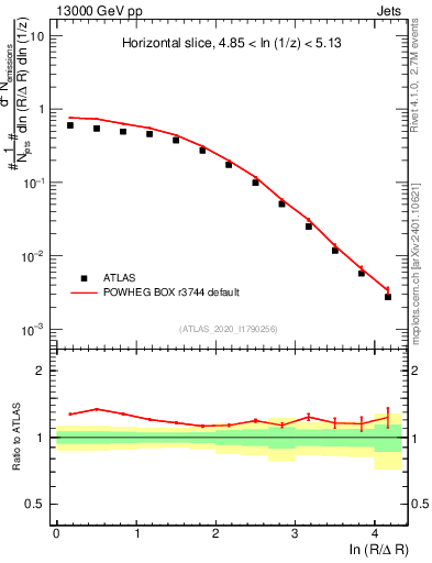 Plot of lund_R in 13000 GeV pp collisions
