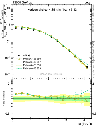 Plot of lund_R in 13000 GeV pp collisions