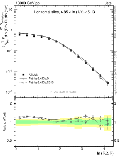 Plot of lund_R in 13000 GeV pp collisions