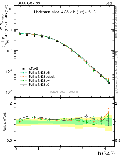 Plot of lund_R in 13000 GeV pp collisions