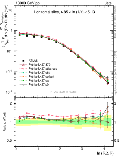 Plot of lund_R in 13000 GeV pp collisions