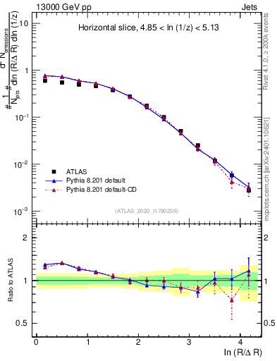 Plot of lund_R in 13000 GeV pp collisions