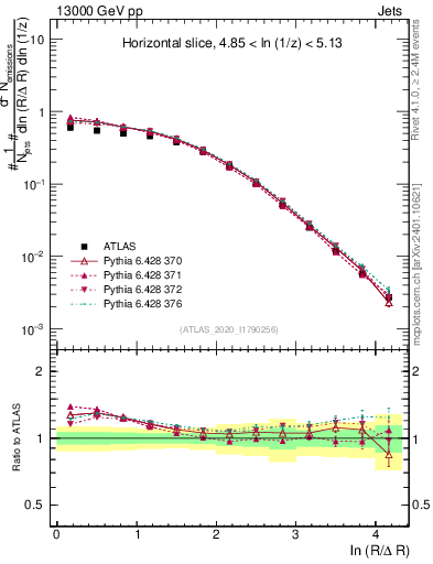 Plot of lund_R in 13000 GeV pp collisions